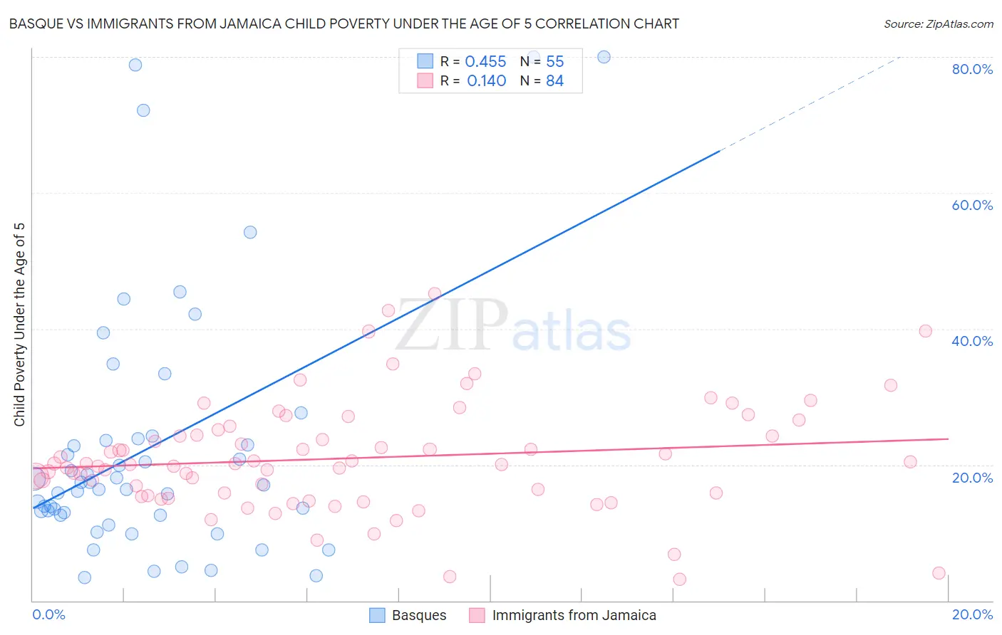 Basque vs Immigrants from Jamaica Child Poverty Under the Age of 5