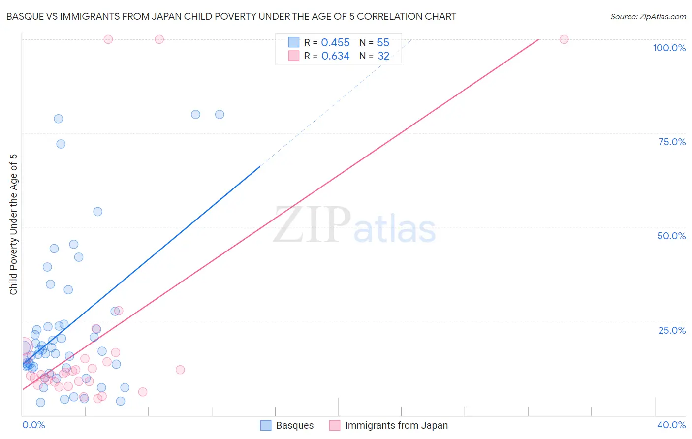 Basque vs Immigrants from Japan Child Poverty Under the Age of 5