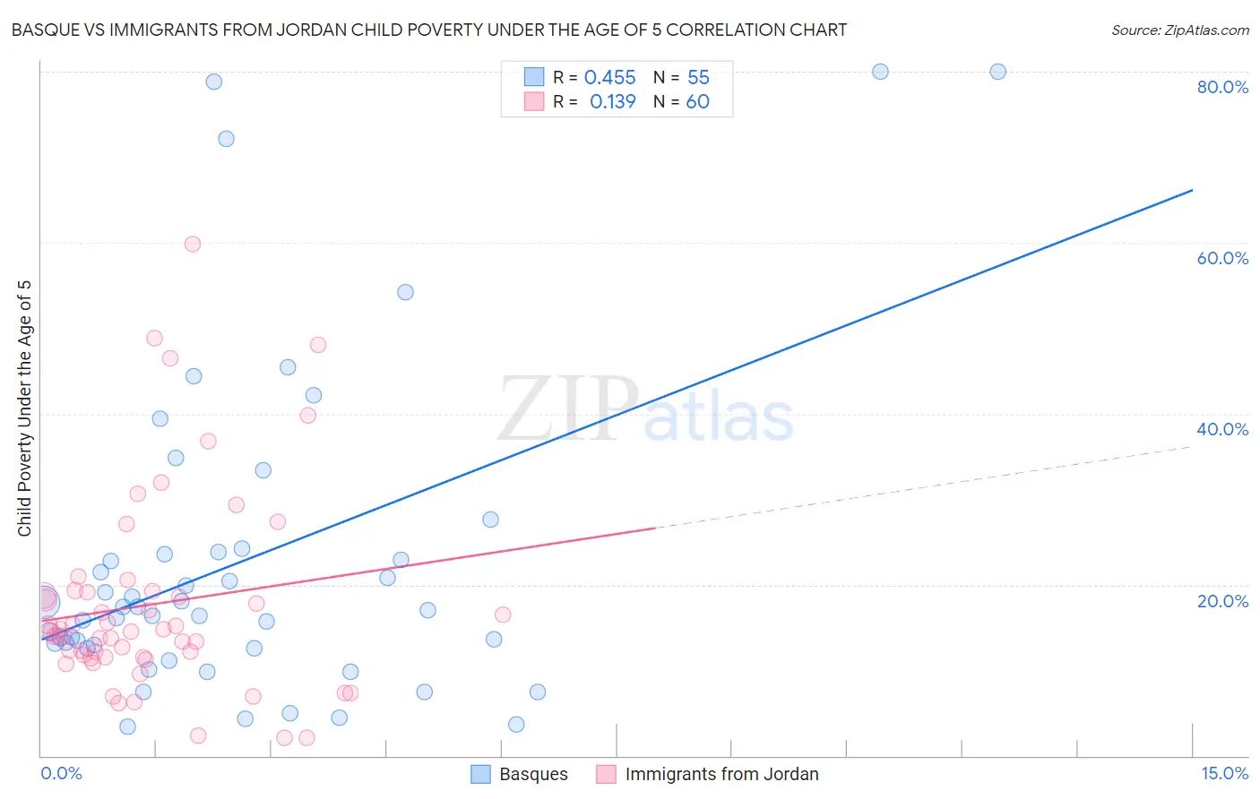Basque vs Immigrants from Jordan Child Poverty Under the Age of 5
