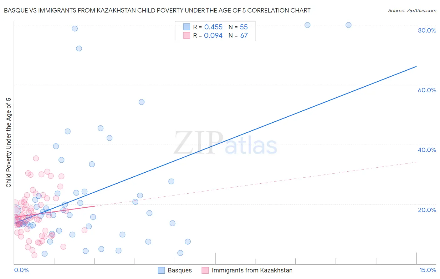 Basque vs Immigrants from Kazakhstan Child Poverty Under the Age of 5