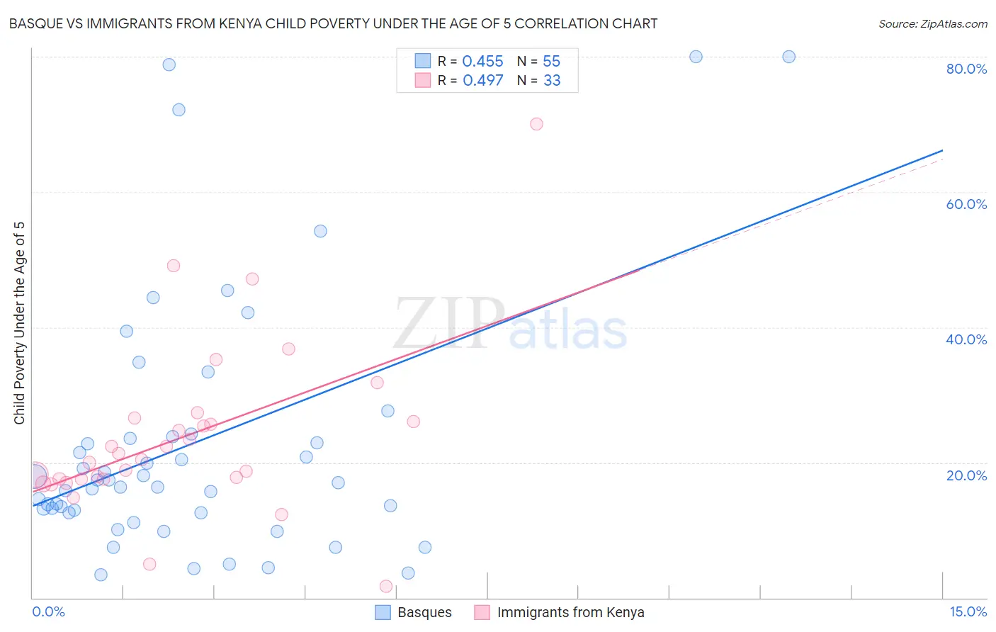 Basque vs Immigrants from Kenya Child Poverty Under the Age of 5