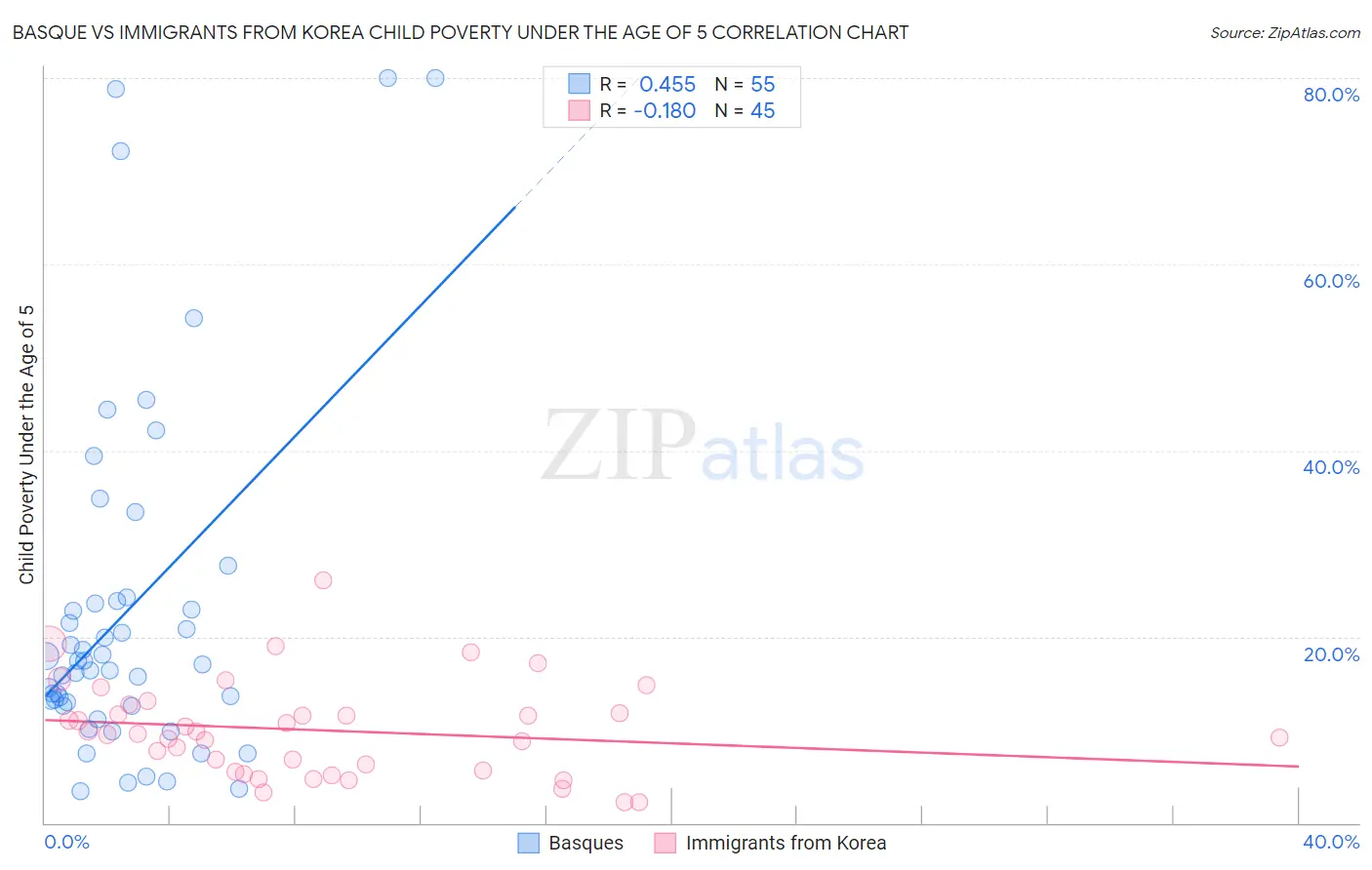 Basque vs Immigrants from Korea Child Poverty Under the Age of 5