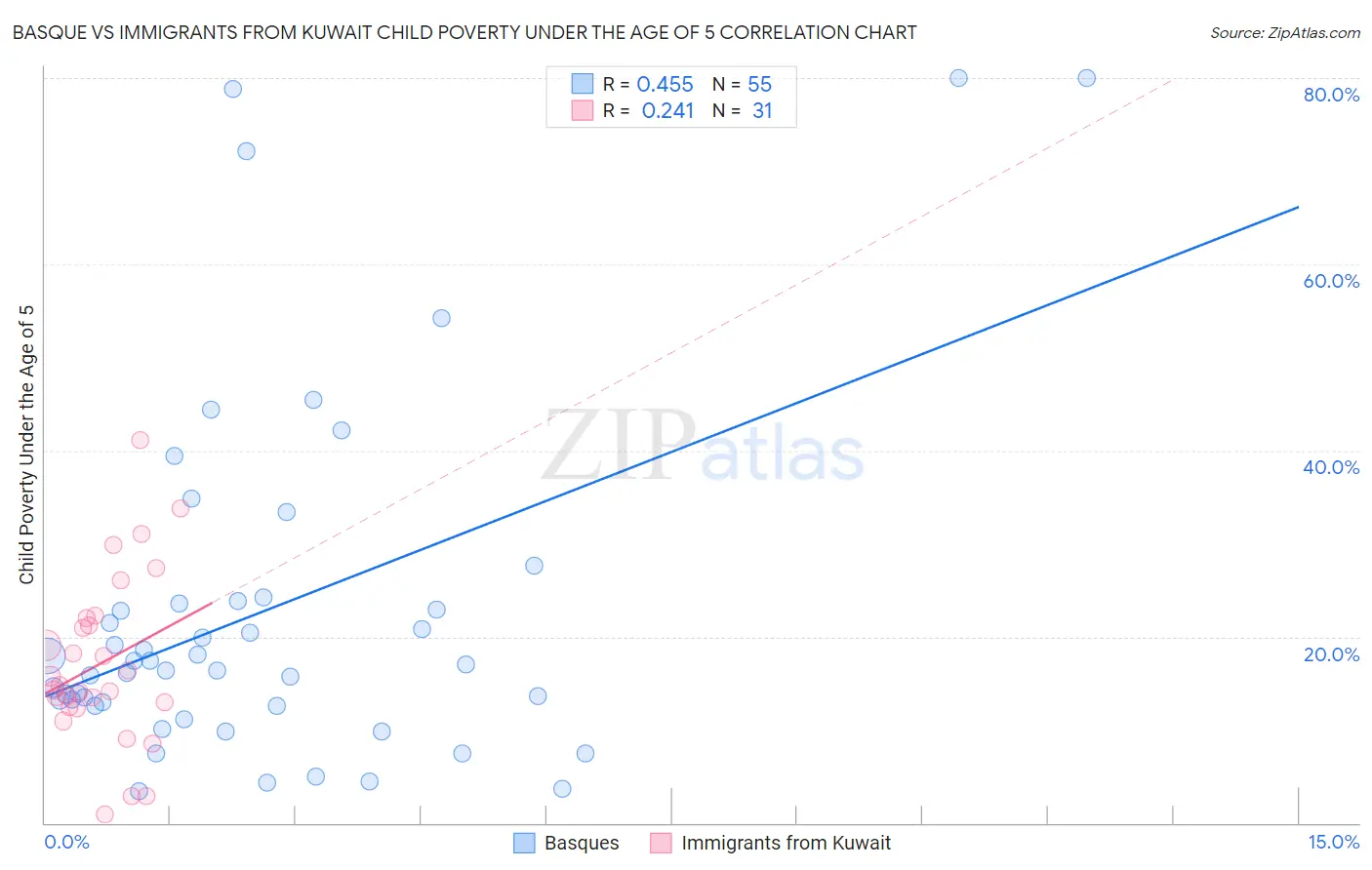 Basque vs Immigrants from Kuwait Child Poverty Under the Age of 5