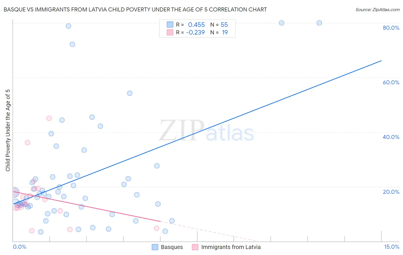 Basque vs Immigrants from Latvia Child Poverty Under the Age of 5