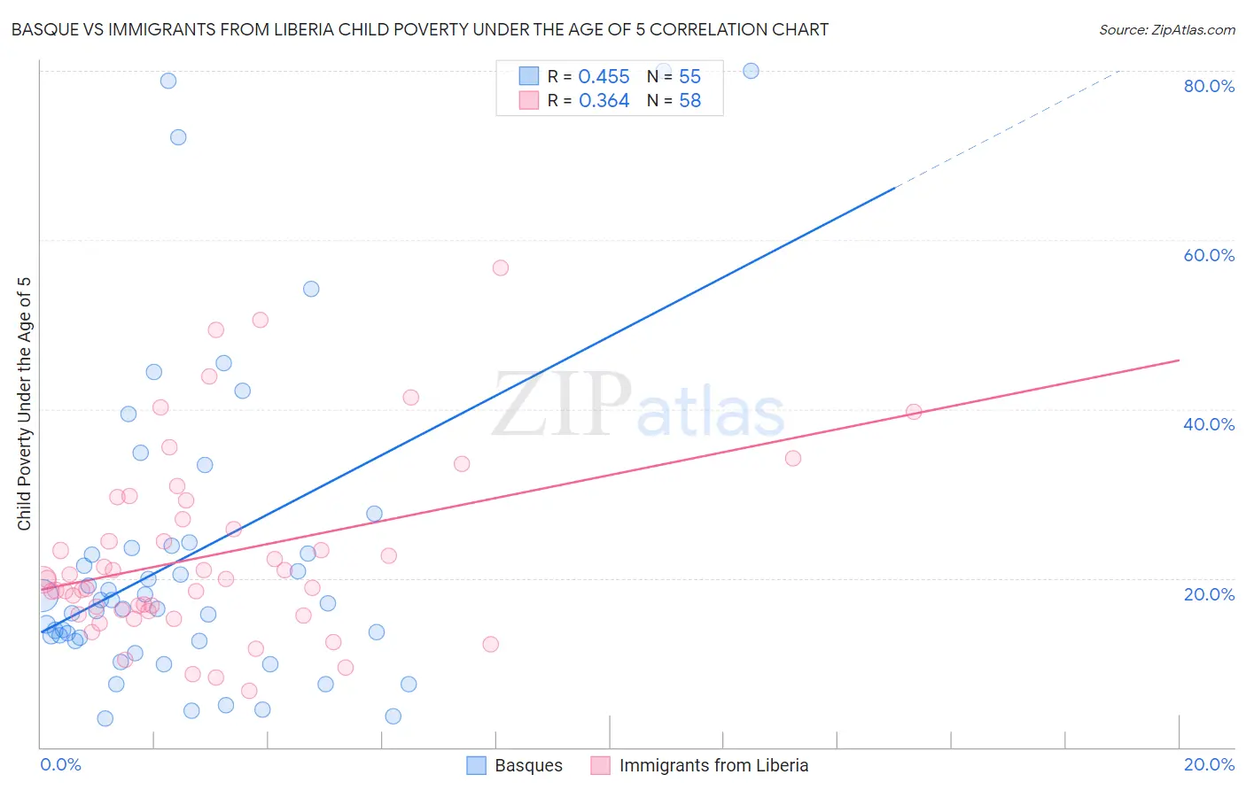 Basque vs Immigrants from Liberia Child Poverty Under the Age of 5