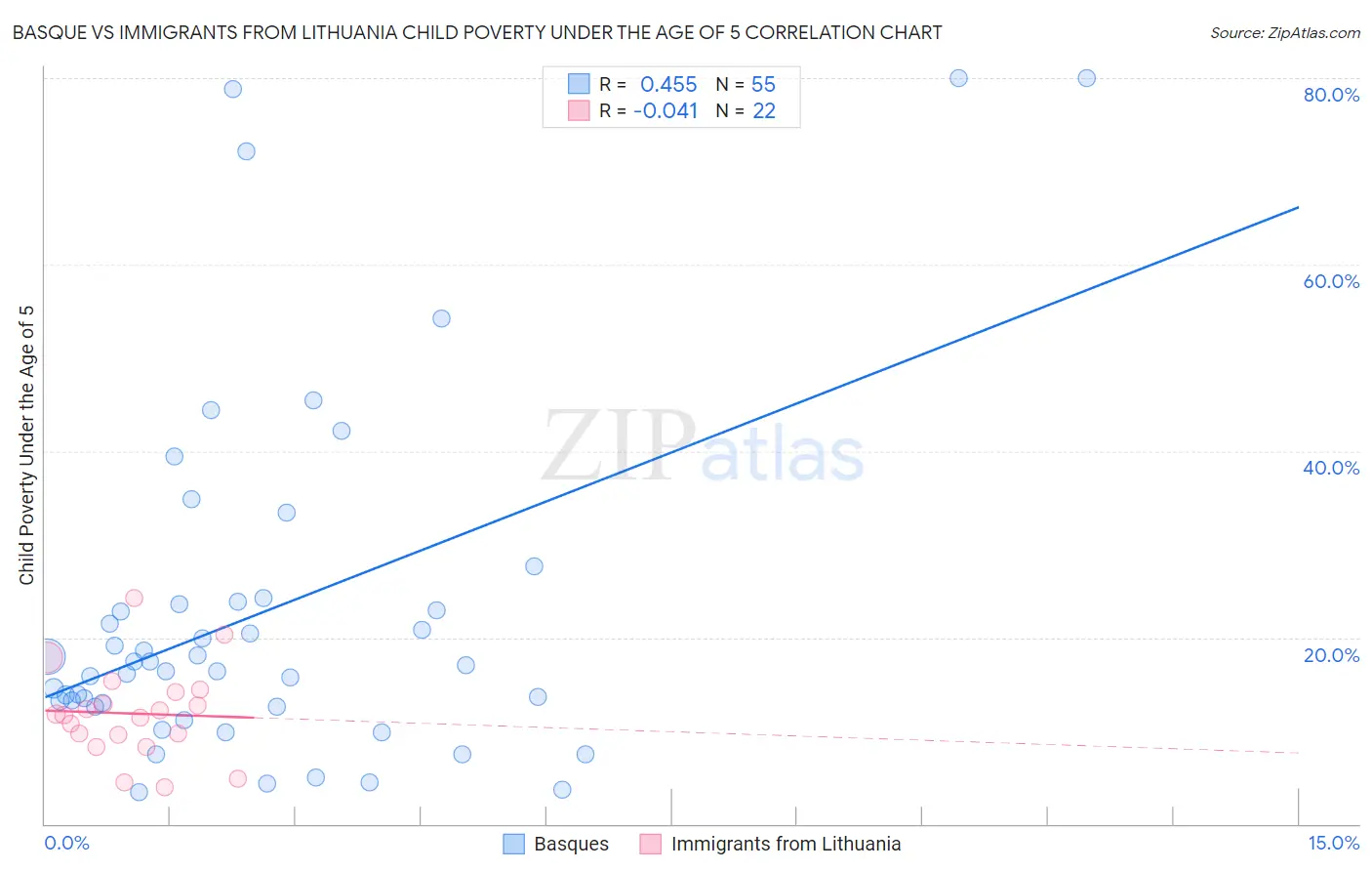 Basque vs Immigrants from Lithuania Child Poverty Under the Age of 5