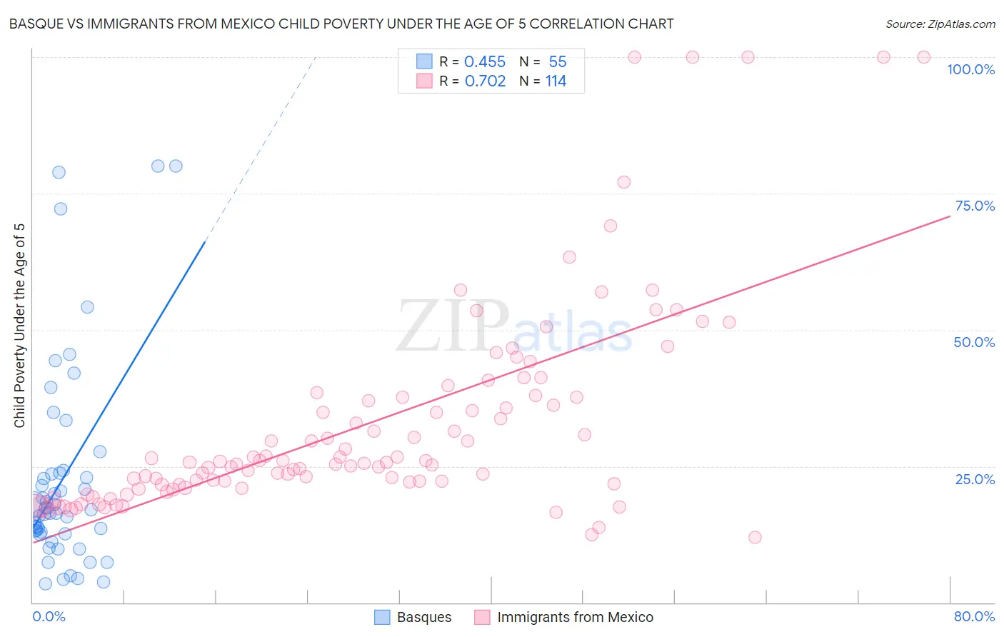 Basque vs Immigrants from Mexico Child Poverty Under the Age of 5
