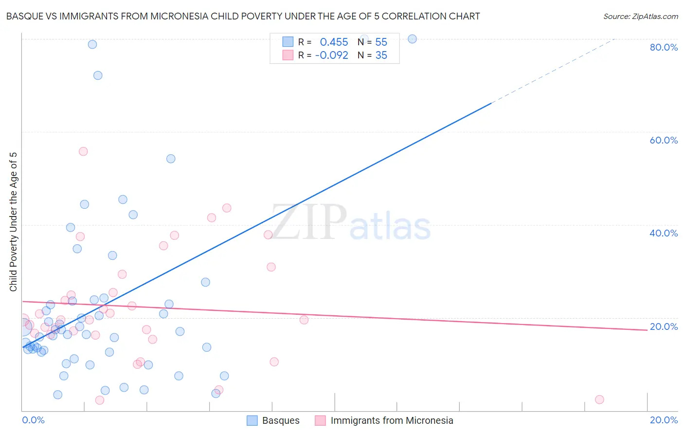 Basque vs Immigrants from Micronesia Child Poverty Under the Age of 5