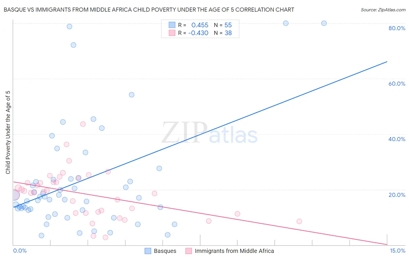 Basque vs Immigrants from Middle Africa Child Poverty Under the Age of 5
