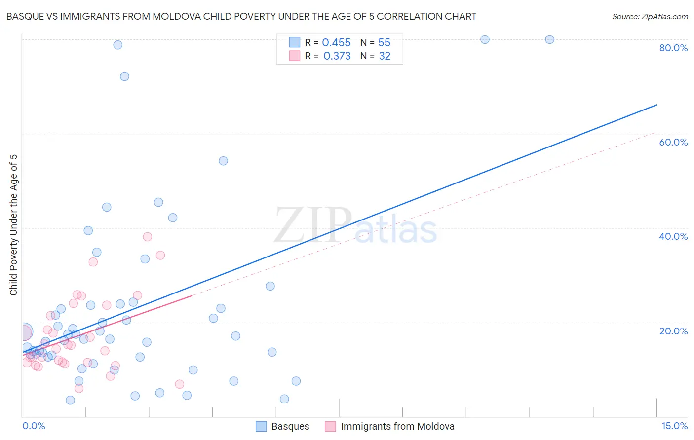 Basque vs Immigrants from Moldova Child Poverty Under the Age of 5