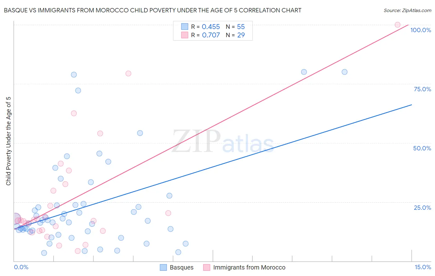 Basque vs Immigrants from Morocco Child Poverty Under the Age of 5
