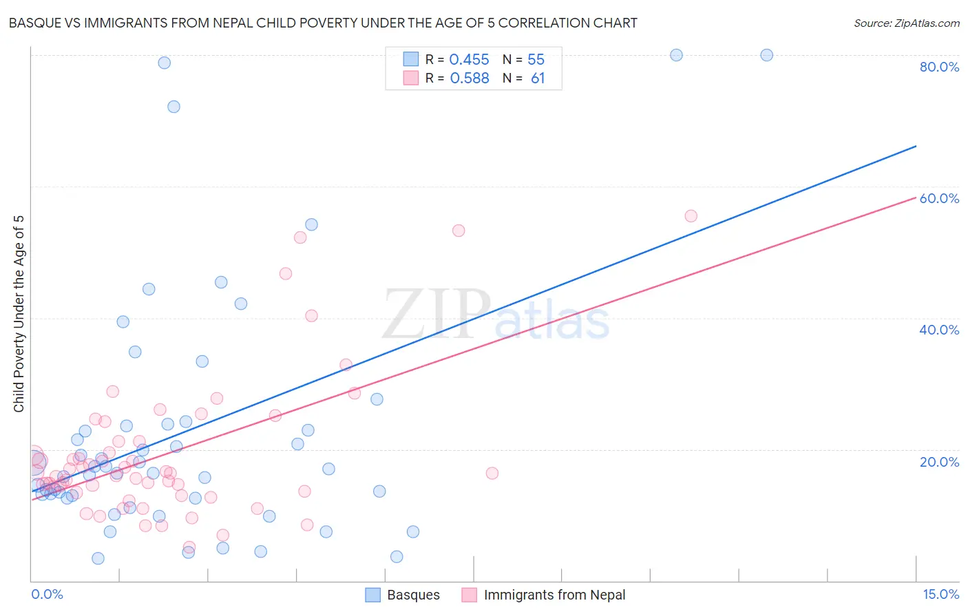 Basque vs Immigrants from Nepal Child Poverty Under the Age of 5