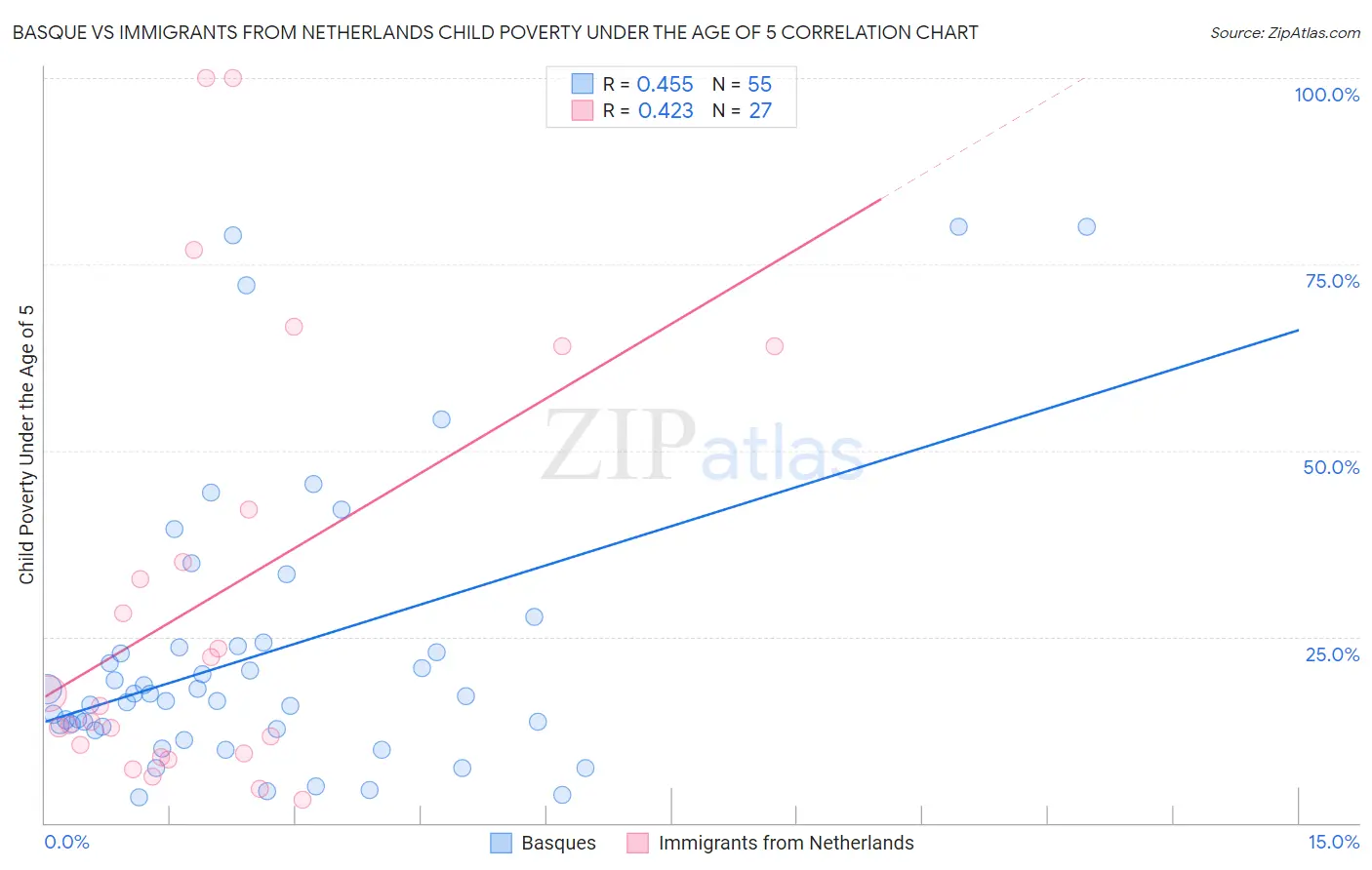 Basque vs Immigrants from Netherlands Child Poverty Under the Age of 5