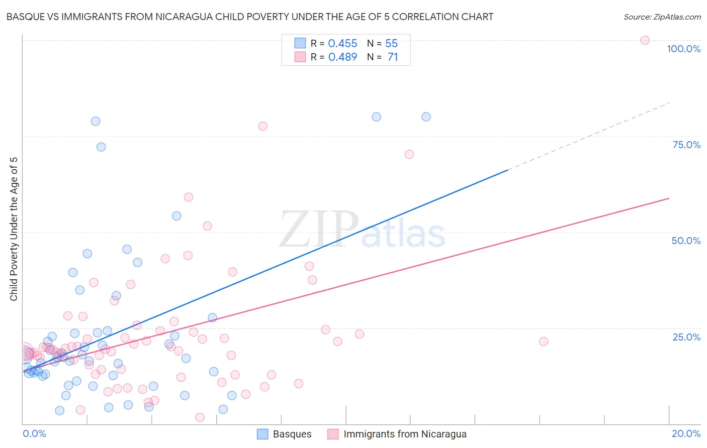 Basque vs Immigrants from Nicaragua Child Poverty Under the Age of 5