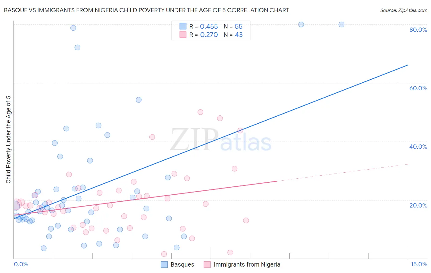 Basque vs Immigrants from Nigeria Child Poverty Under the Age of 5