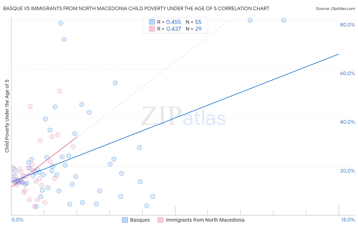 Basque vs Immigrants from North Macedonia Child Poverty Under the Age of 5