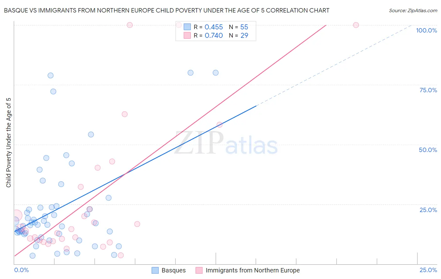 Basque vs Immigrants from Northern Europe Child Poverty Under the Age of 5