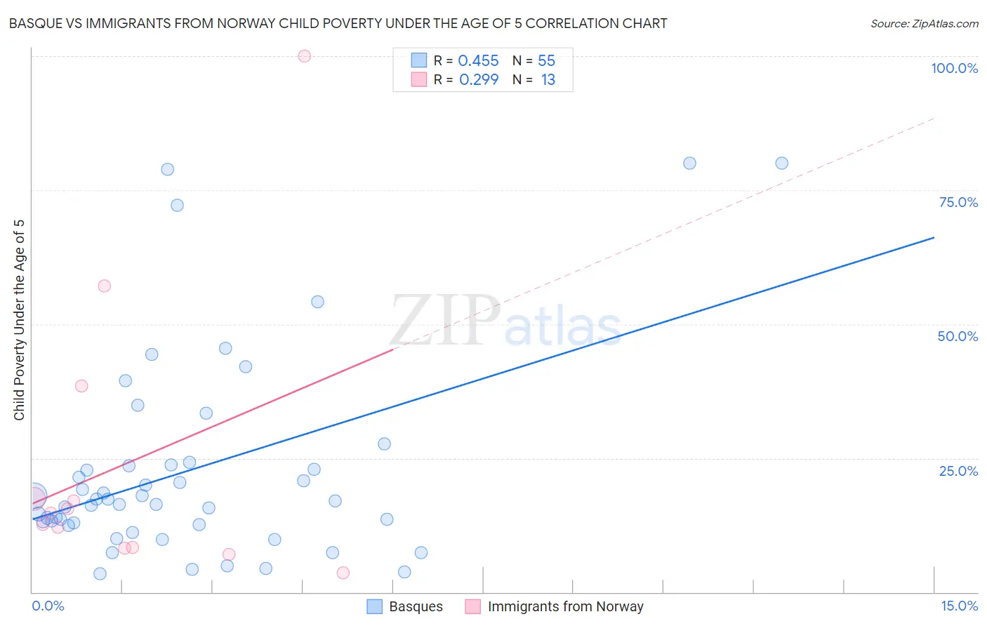 Basque vs Immigrants from Norway Child Poverty Under the Age of 5