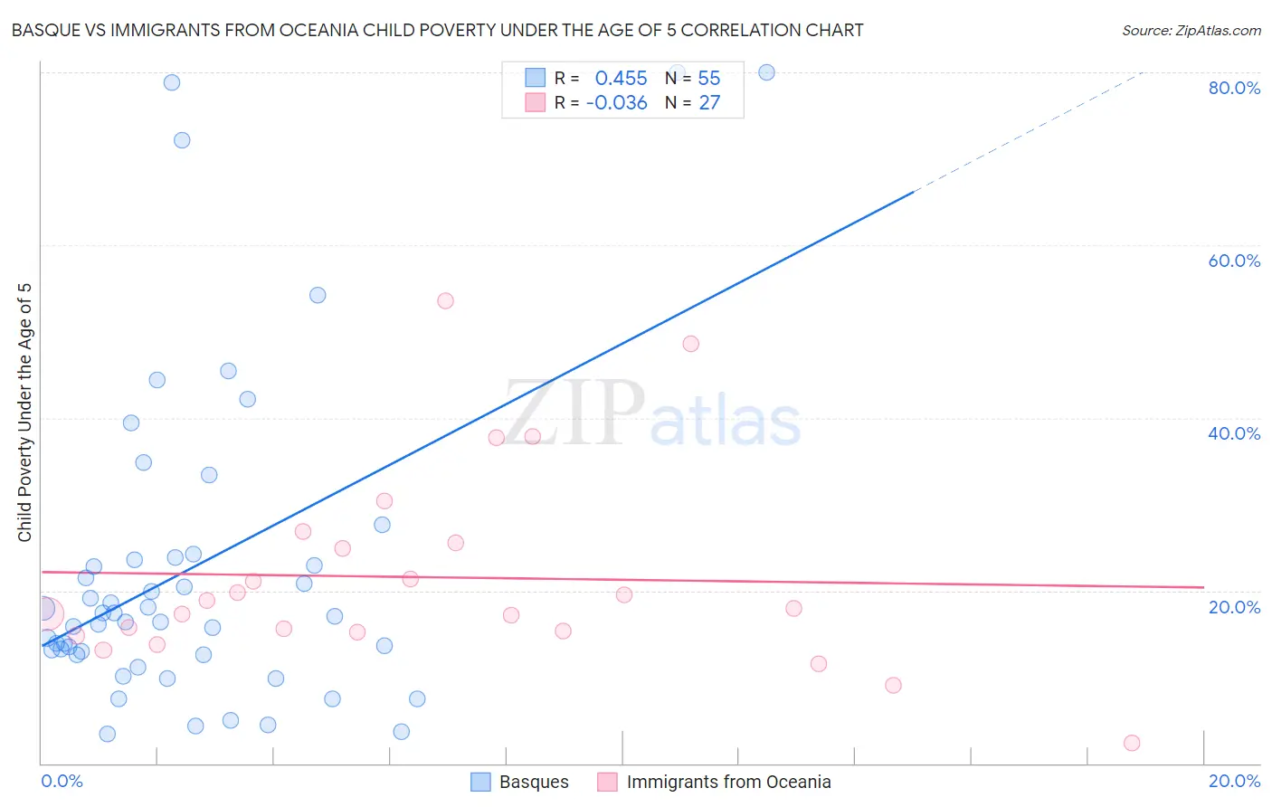 Basque vs Immigrants from Oceania Child Poverty Under the Age of 5