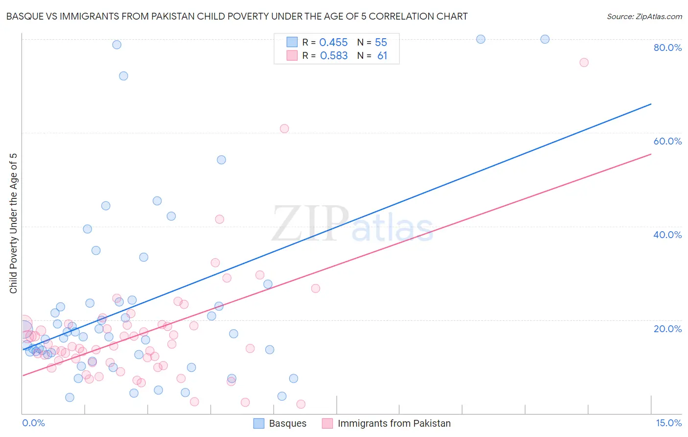 Basque vs Immigrants from Pakistan Child Poverty Under the Age of 5