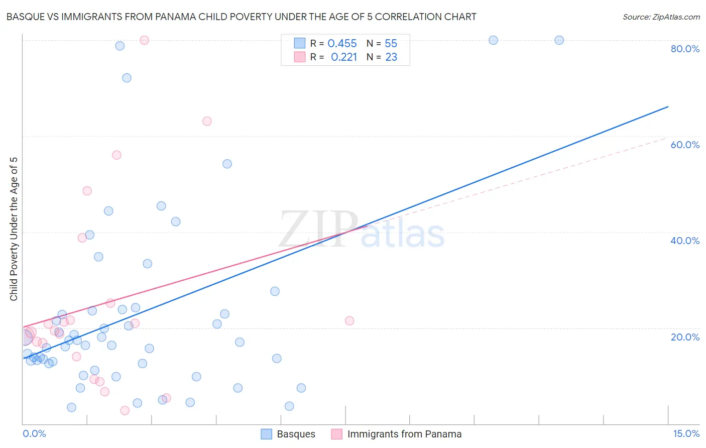 Basque vs Immigrants from Panama Child Poverty Under the Age of 5