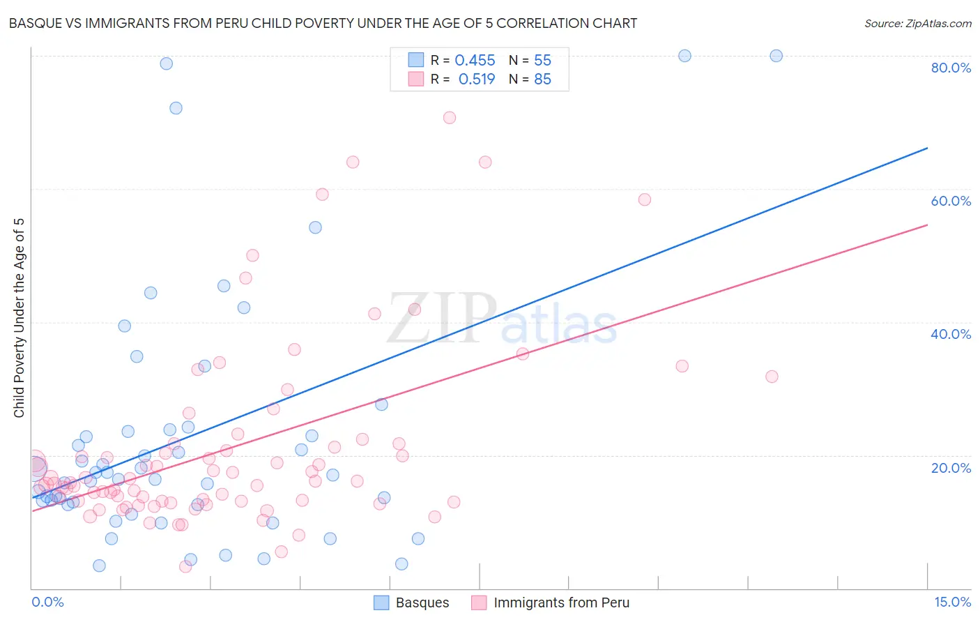 Basque vs Immigrants from Peru Child Poverty Under the Age of 5