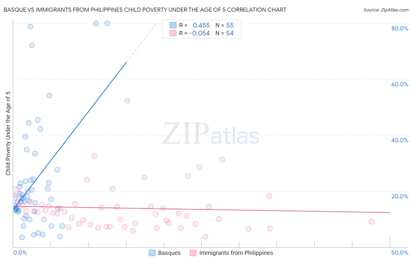 Basque vs Immigrants from Philippines Child Poverty Under the Age of 5