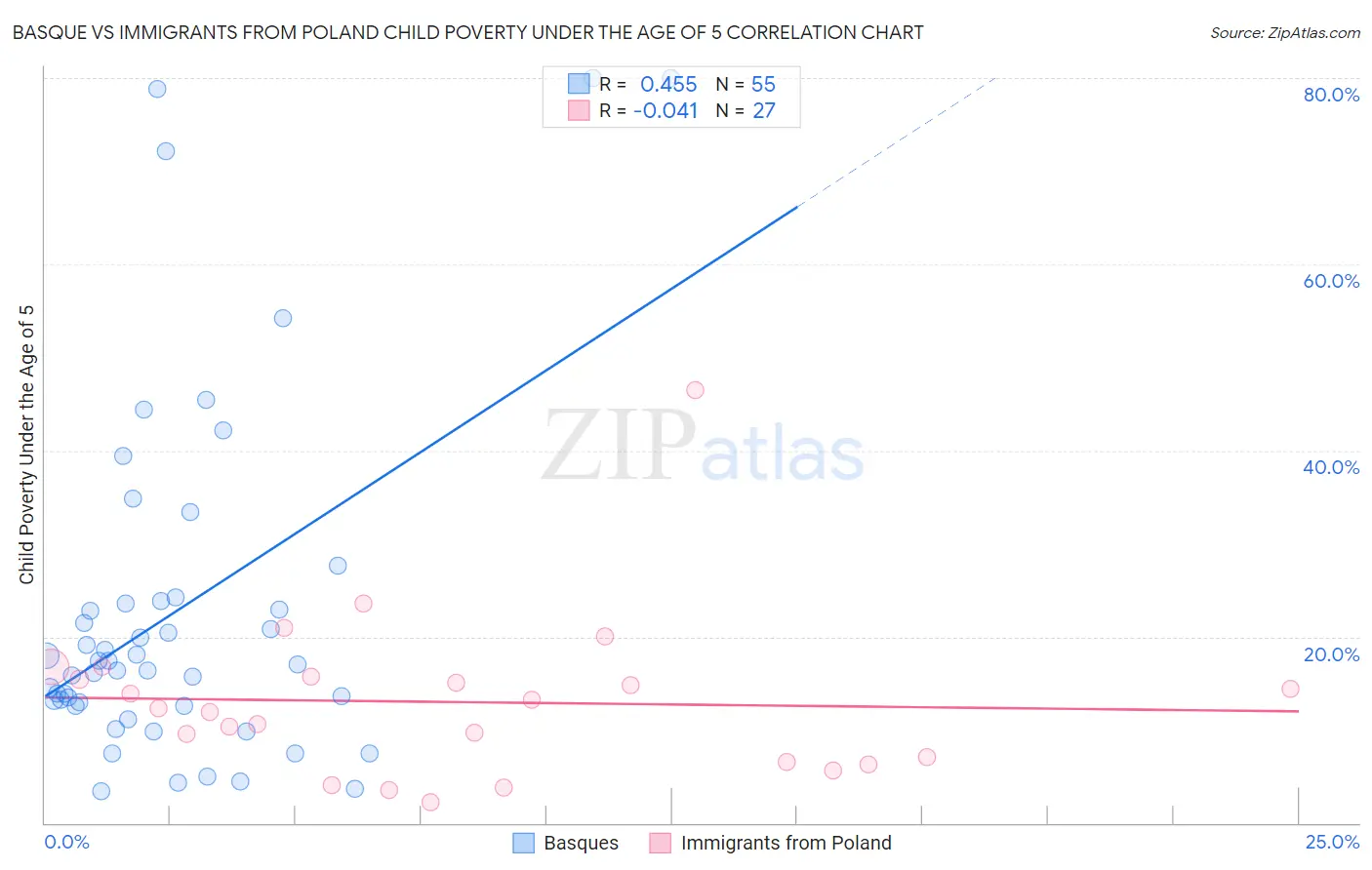 Basque vs Immigrants from Poland Child Poverty Under the Age of 5
