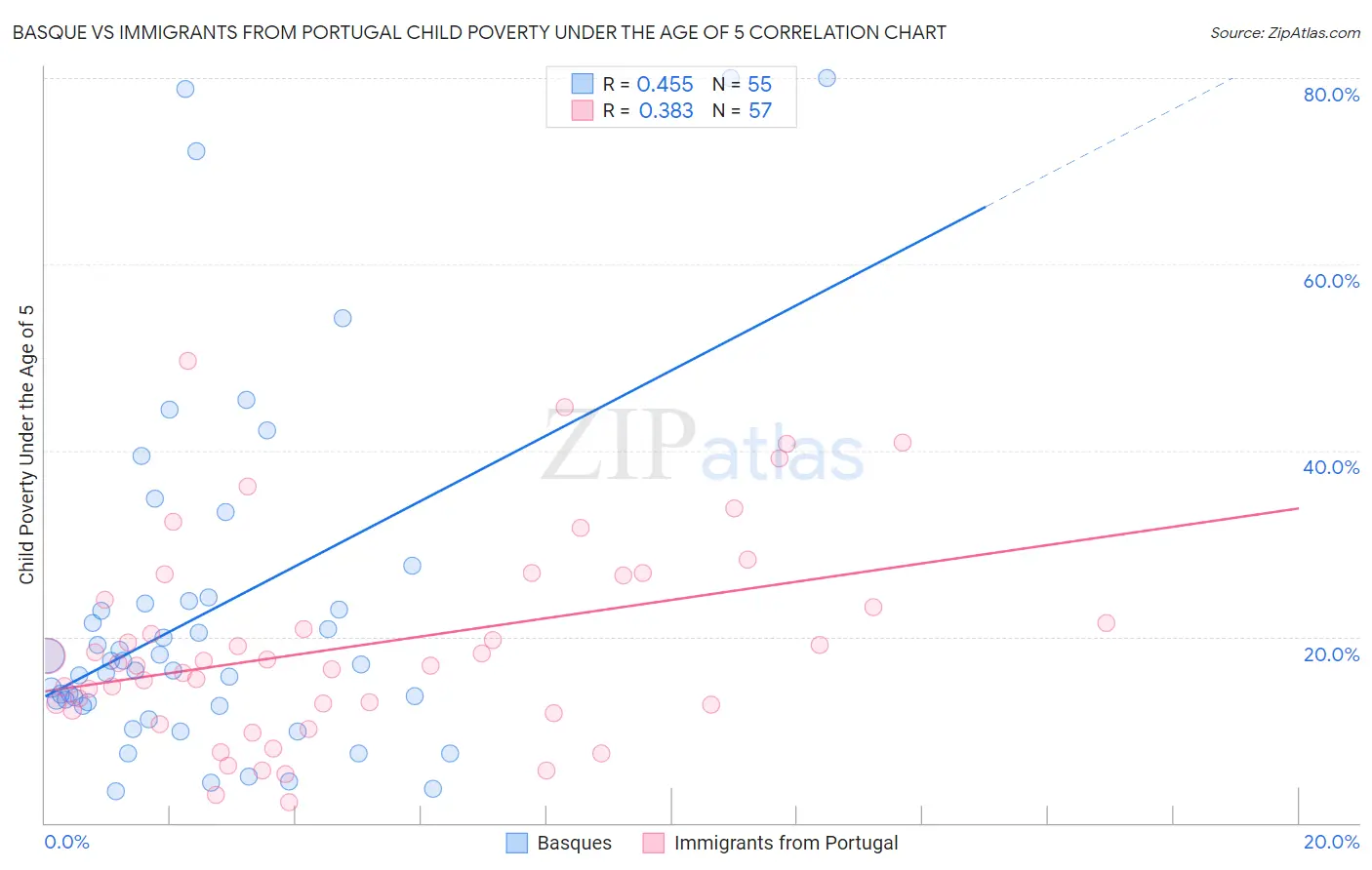 Basque vs Immigrants from Portugal Child Poverty Under the Age of 5