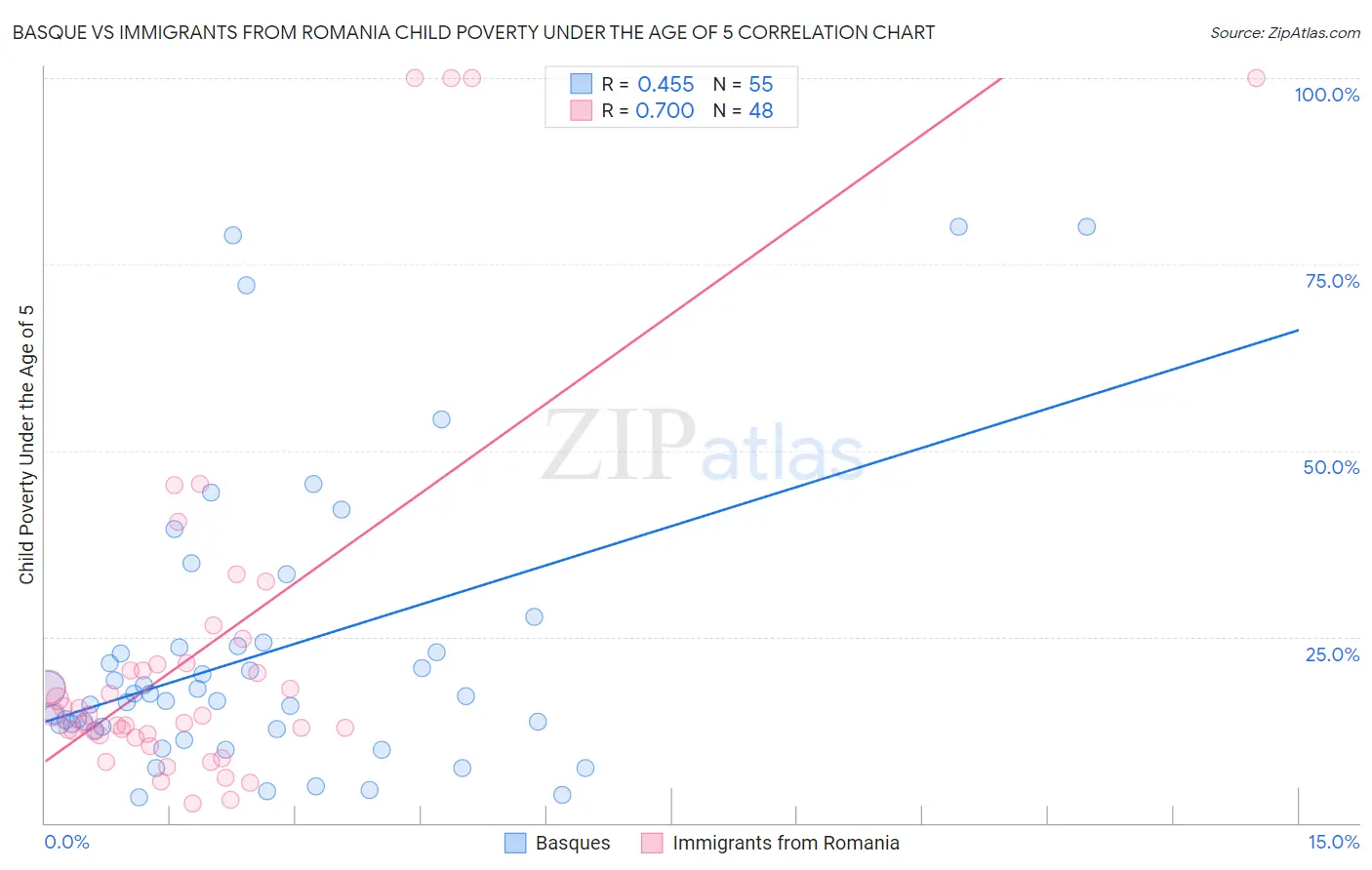 Basque vs Immigrants from Romania Child Poverty Under the Age of 5
