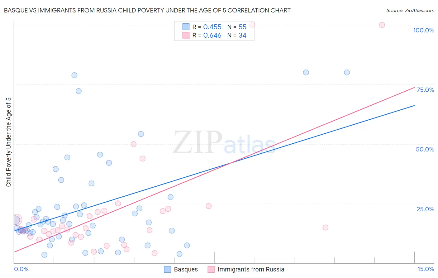 Basque vs Immigrants from Russia Child Poverty Under the Age of 5
