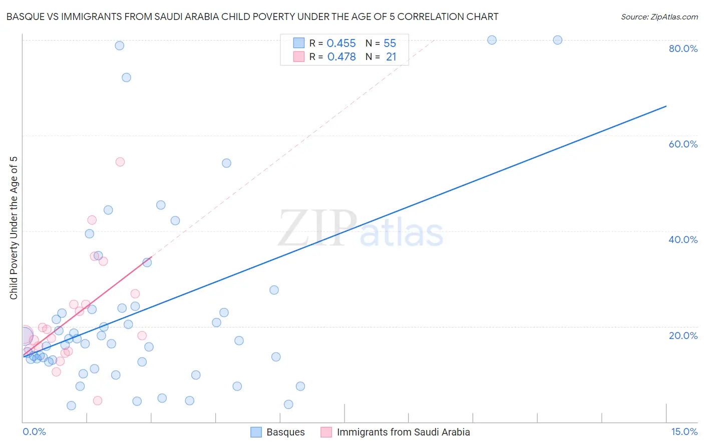 Basque vs Immigrants from Saudi Arabia Child Poverty Under the Age of 5