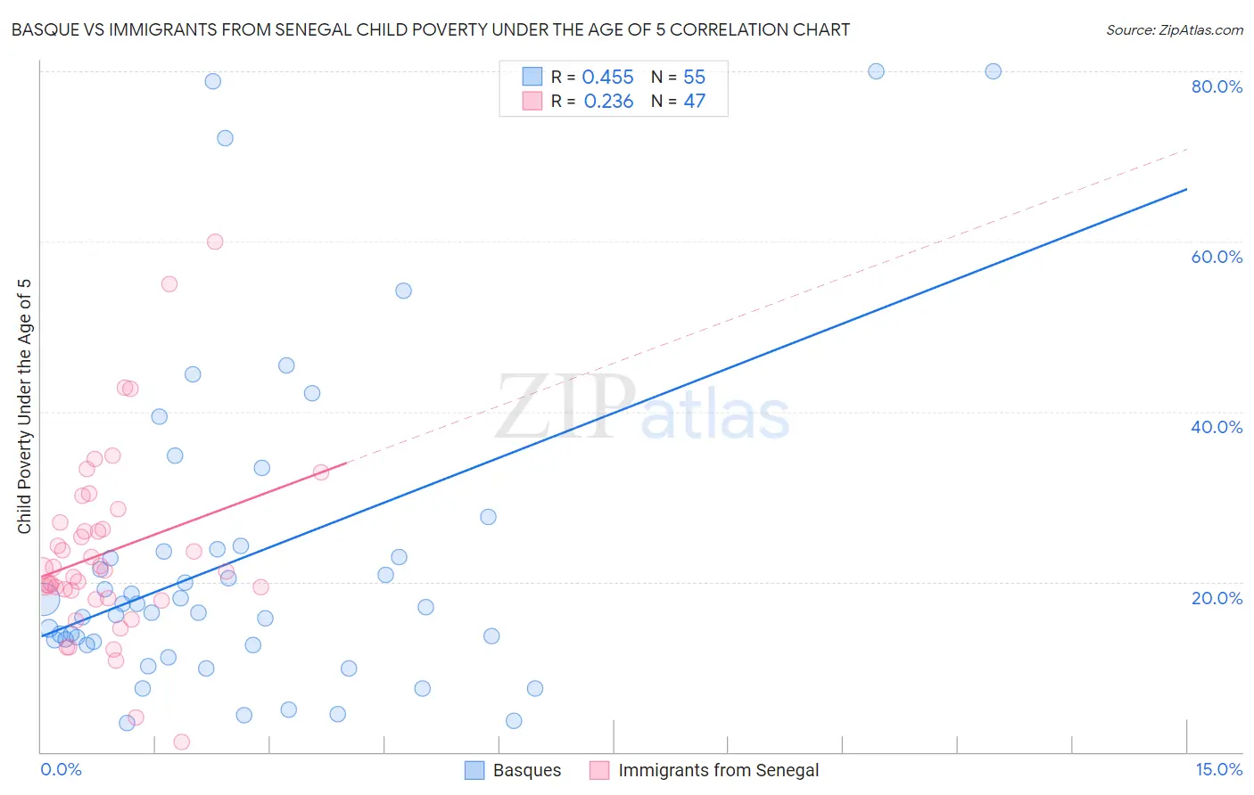 Basque vs Immigrants from Senegal Child Poverty Under the Age of 5