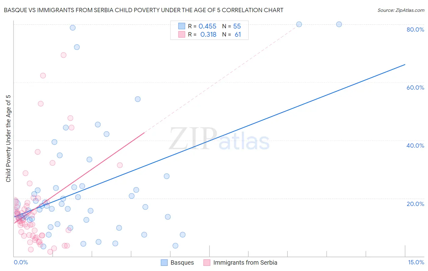 Basque vs Immigrants from Serbia Child Poverty Under the Age of 5
