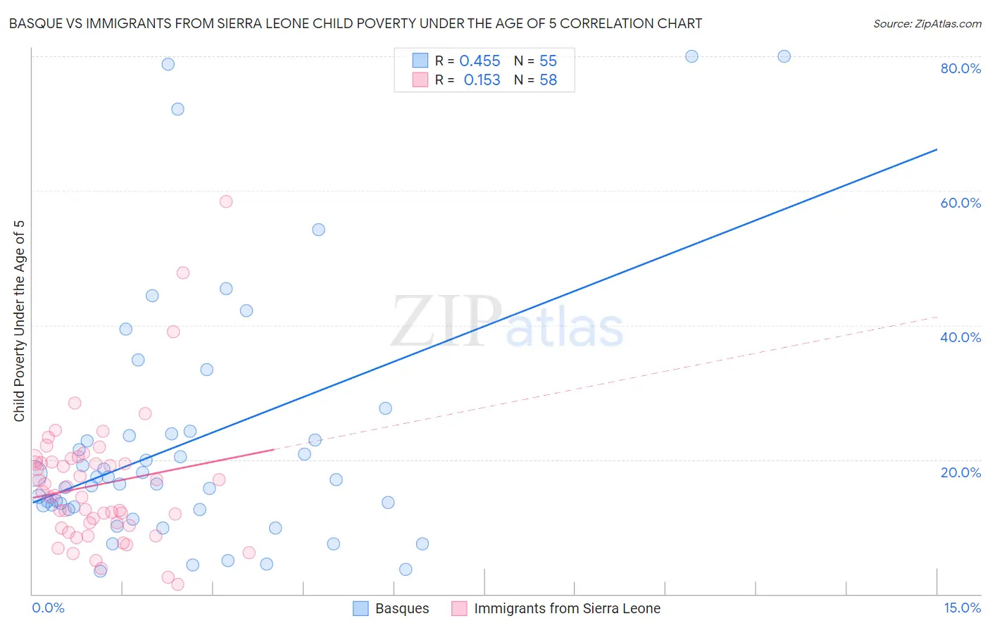 Basque vs Immigrants from Sierra Leone Child Poverty Under the Age of 5