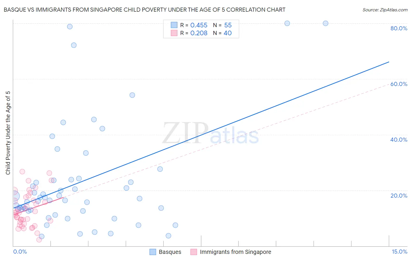 Basque vs Immigrants from Singapore Child Poverty Under the Age of 5