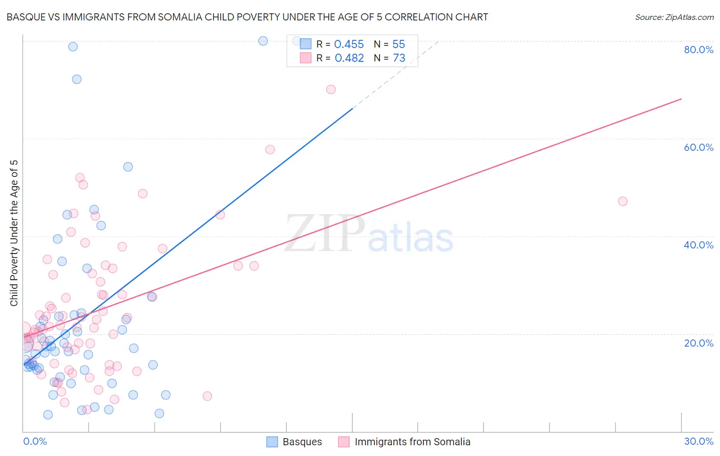 Basque vs Immigrants from Somalia Child Poverty Under the Age of 5