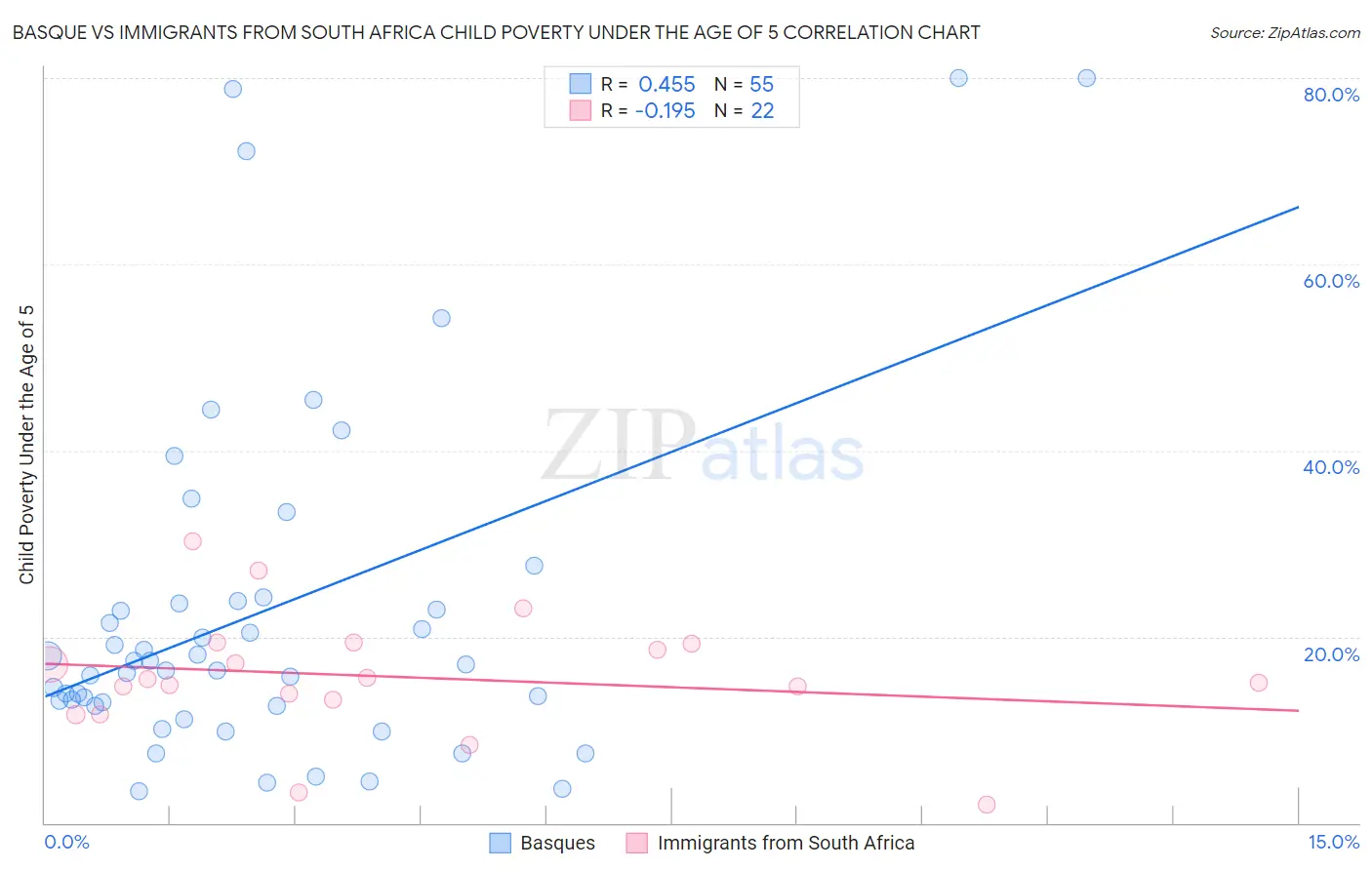 Basque vs Immigrants from South Africa Child Poverty Under the Age of 5