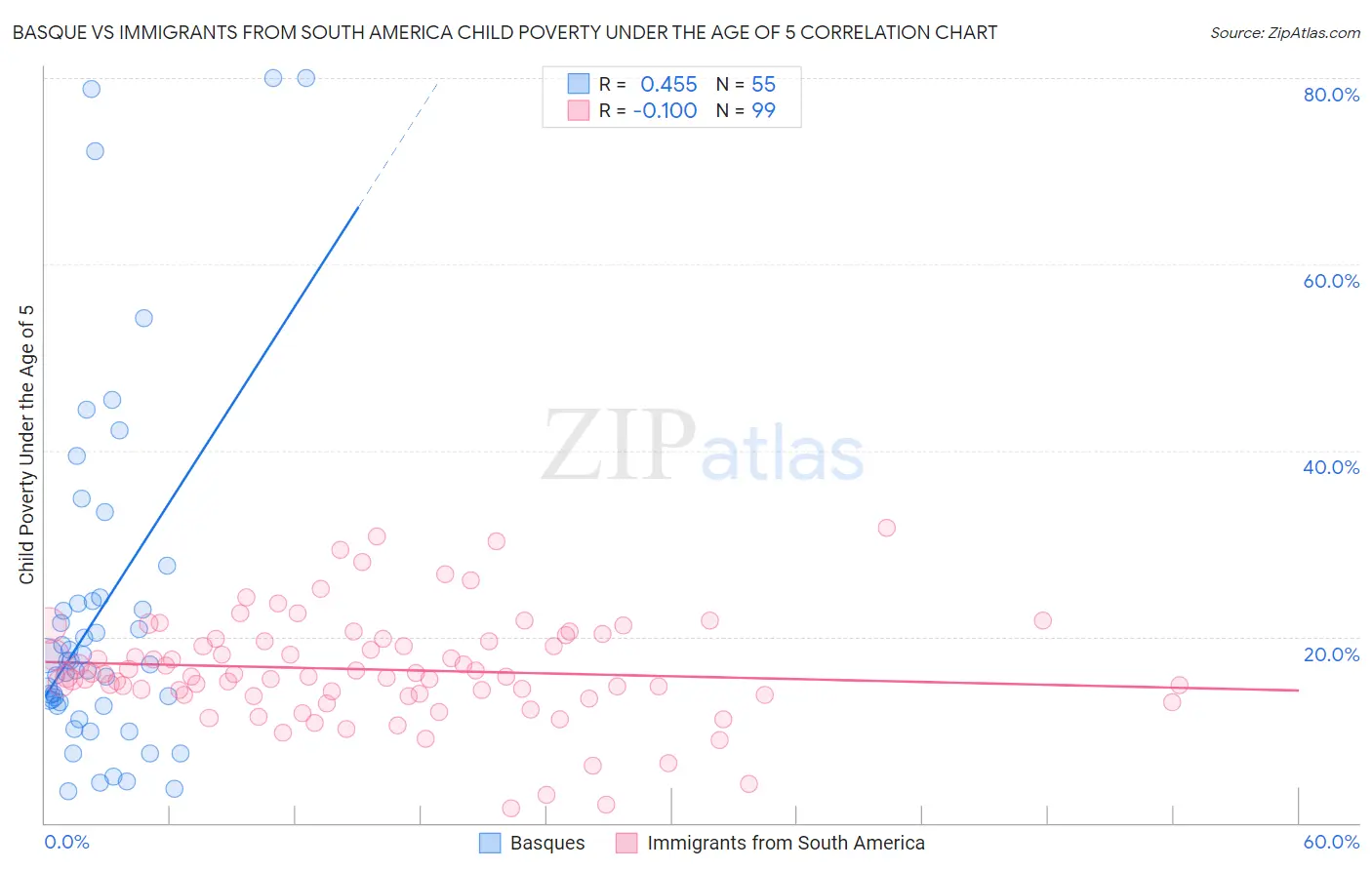 Basque vs Immigrants from South America Child Poverty Under the Age of 5