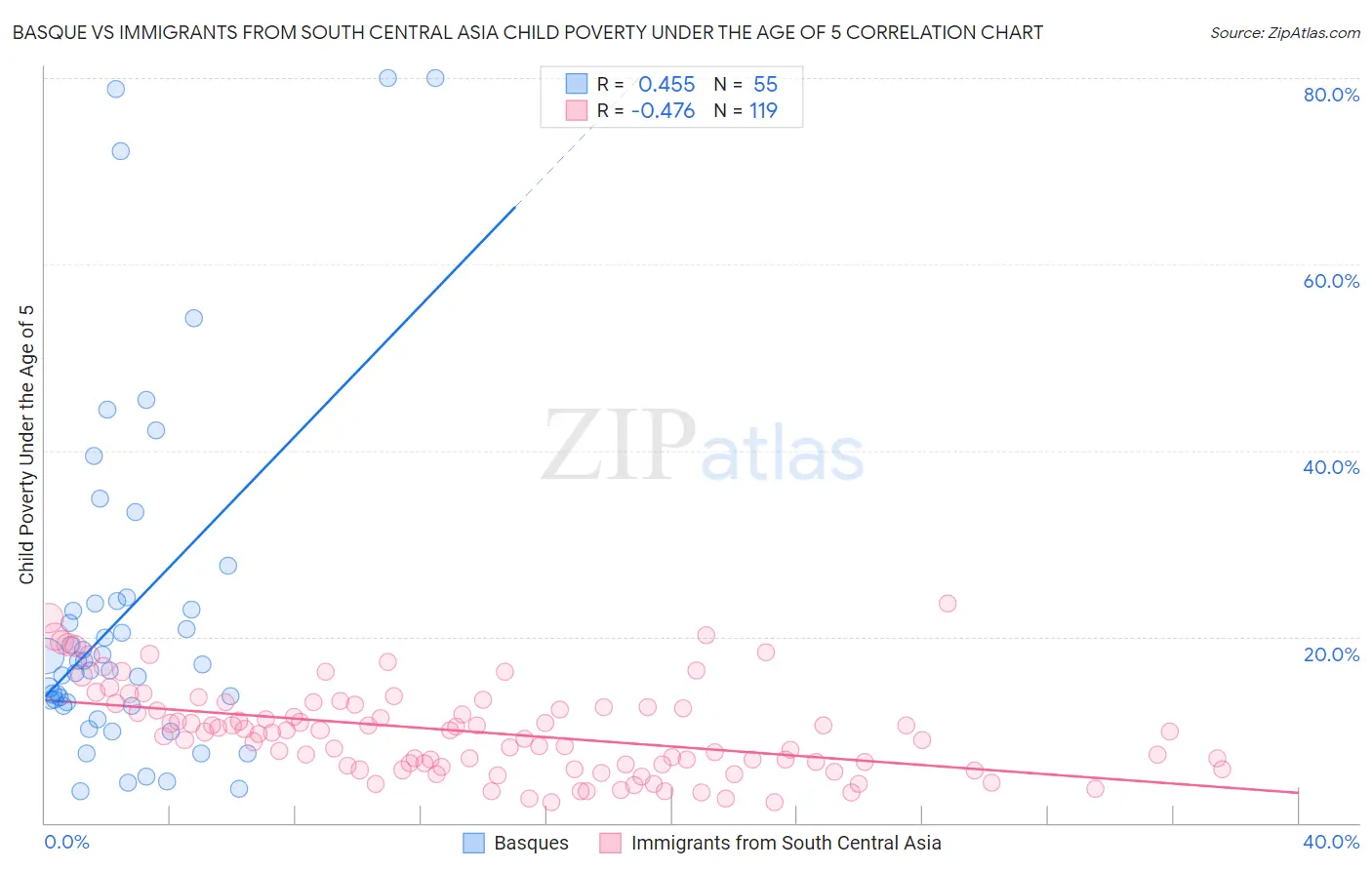 Basque vs Immigrants from South Central Asia Child Poverty Under the Age of 5