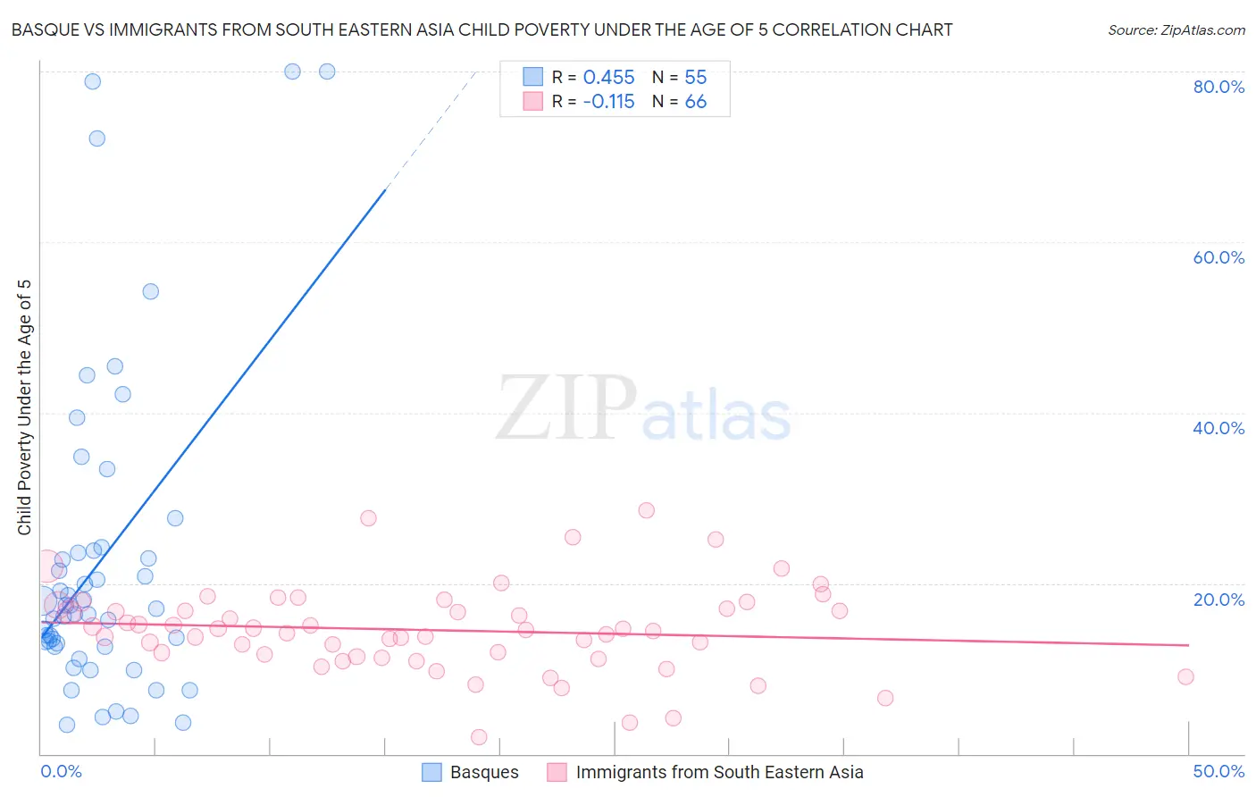 Basque vs Immigrants from South Eastern Asia Child Poverty Under the Age of 5