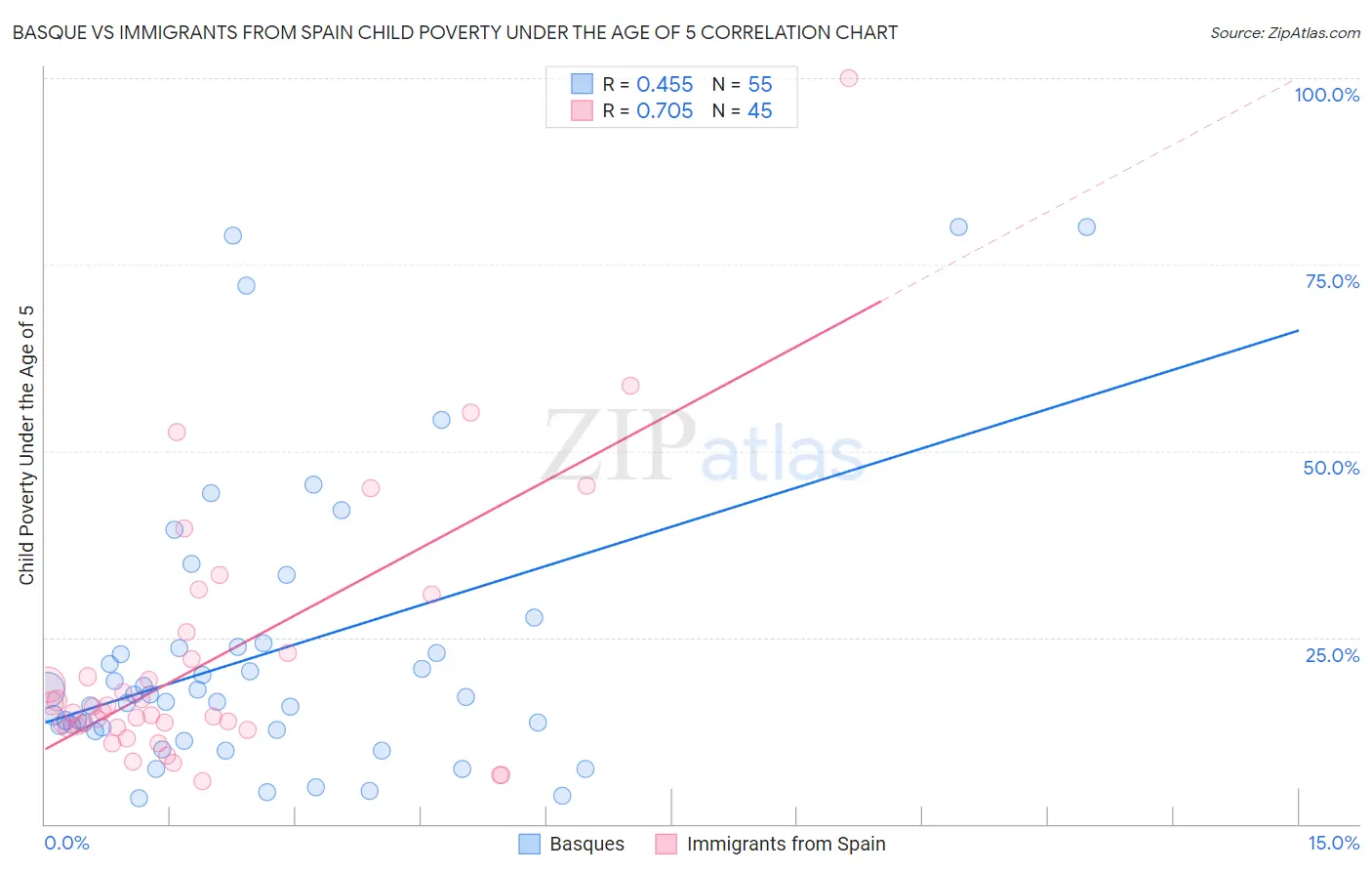 Basque vs Immigrants from Spain Child Poverty Under the Age of 5