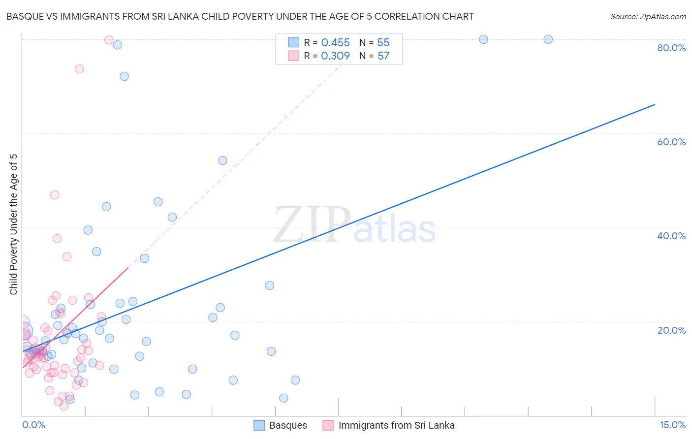 Basque vs Immigrants from Sri Lanka Child Poverty Under the Age of 5