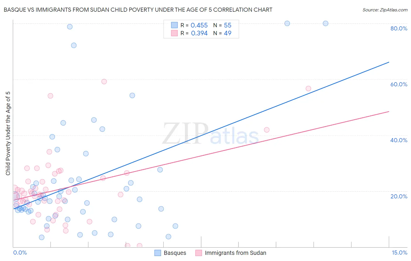 Basque vs Immigrants from Sudan Child Poverty Under the Age of 5