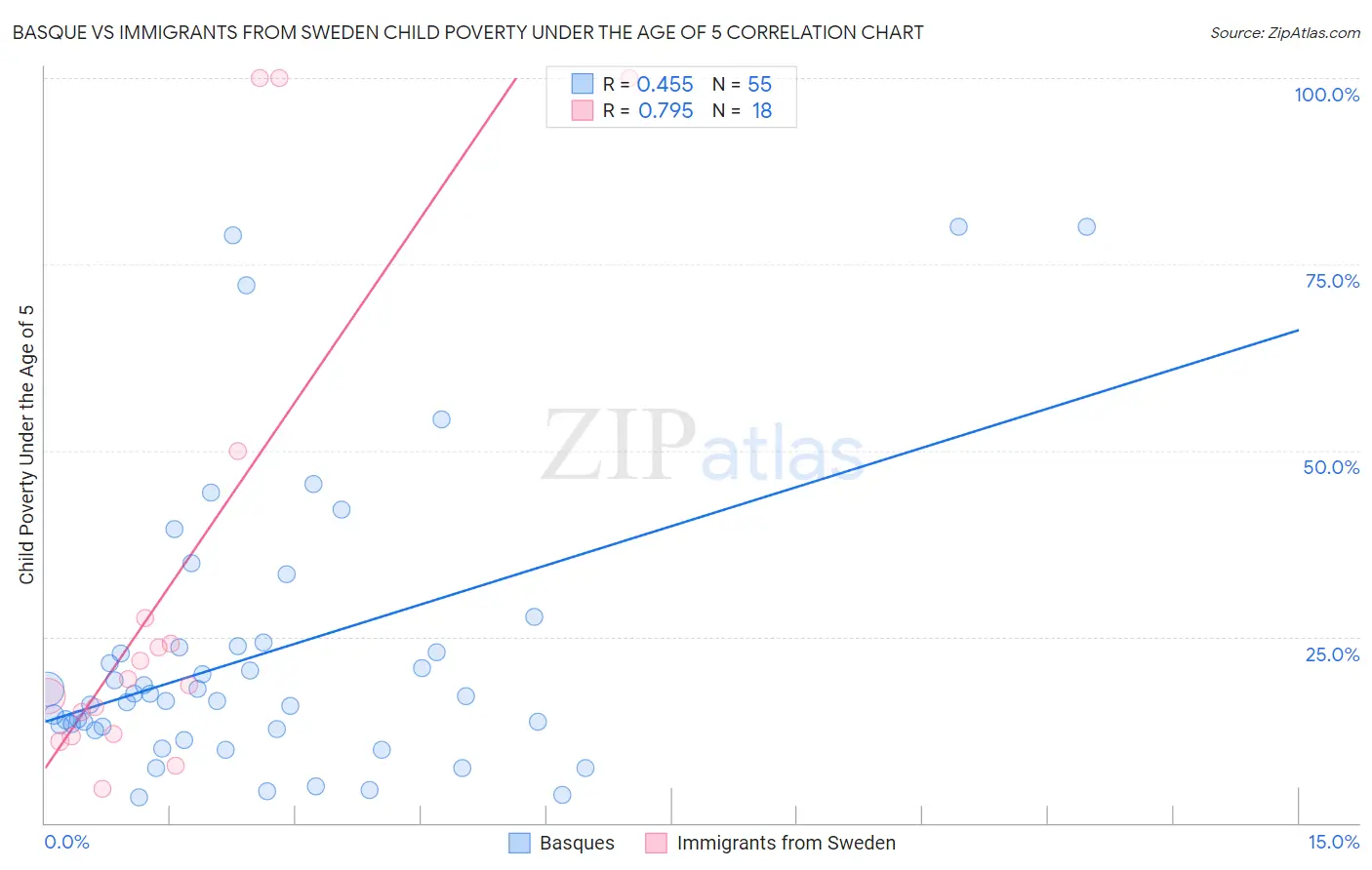 Basque vs Immigrants from Sweden Child Poverty Under the Age of 5
