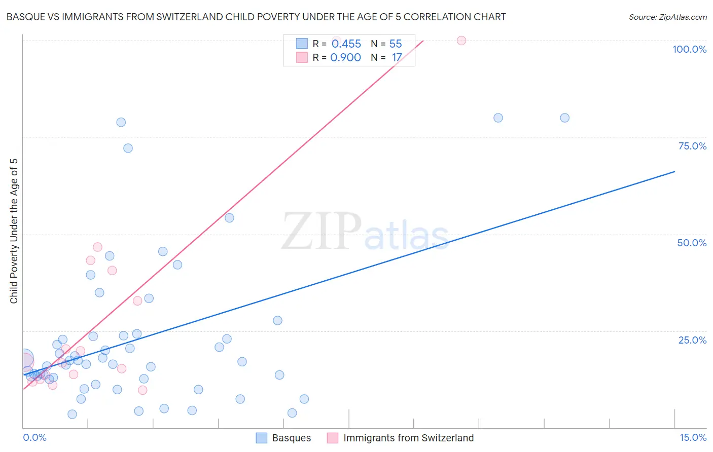 Basque vs Immigrants from Switzerland Child Poverty Under the Age of 5