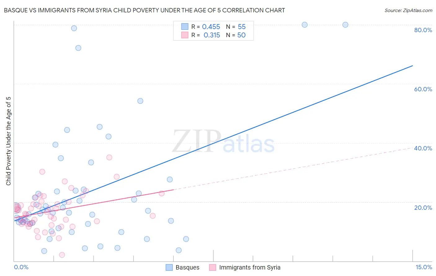 Basque vs Immigrants from Syria Child Poverty Under the Age of 5