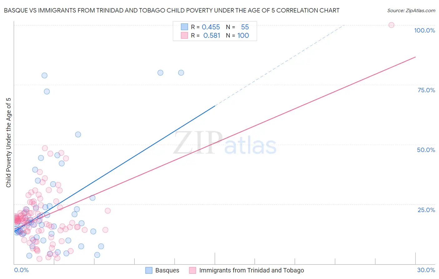 Basque vs Immigrants from Trinidad and Tobago Child Poverty Under the Age of 5