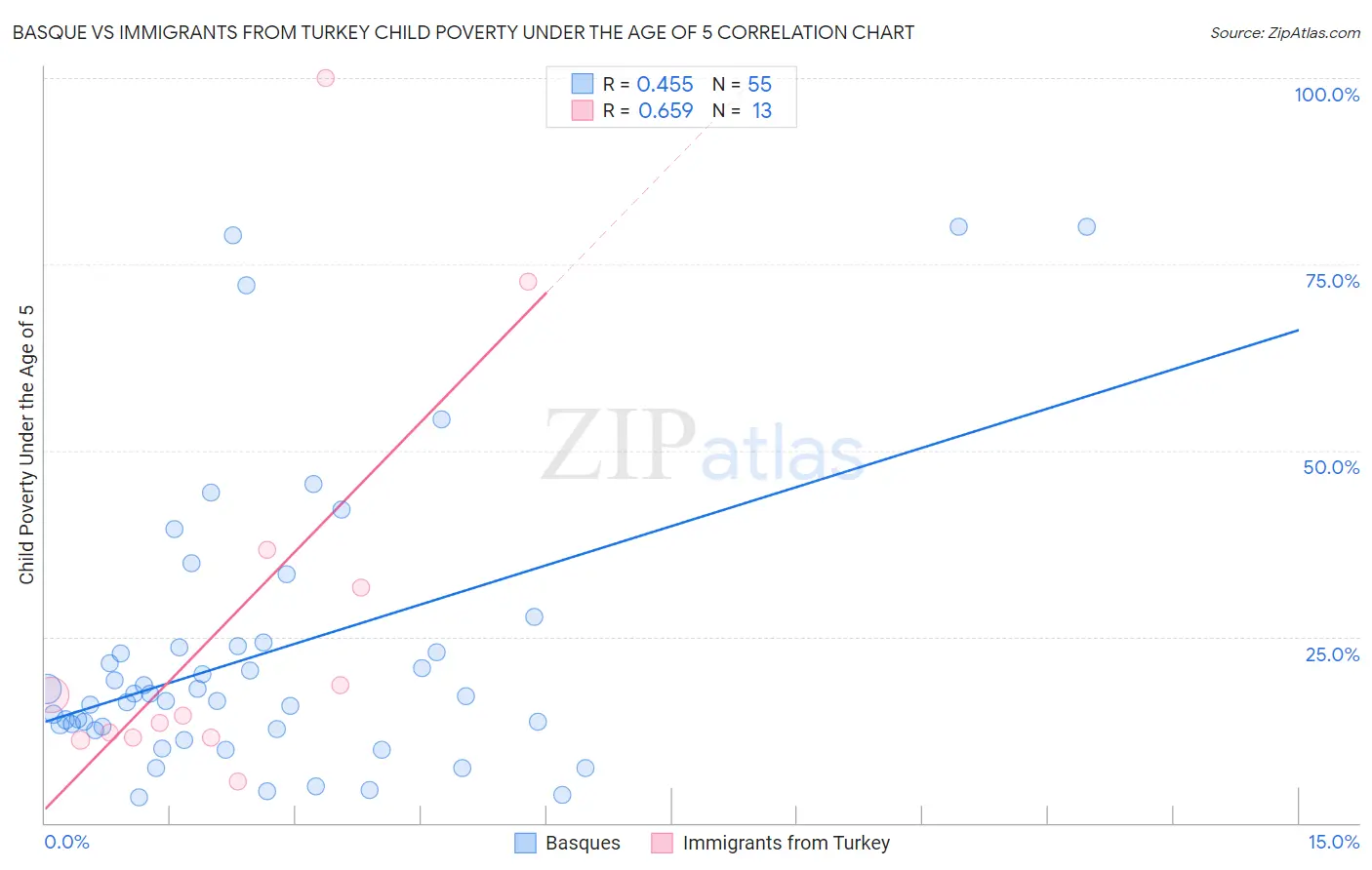 Basque vs Immigrants from Turkey Child Poverty Under the Age of 5