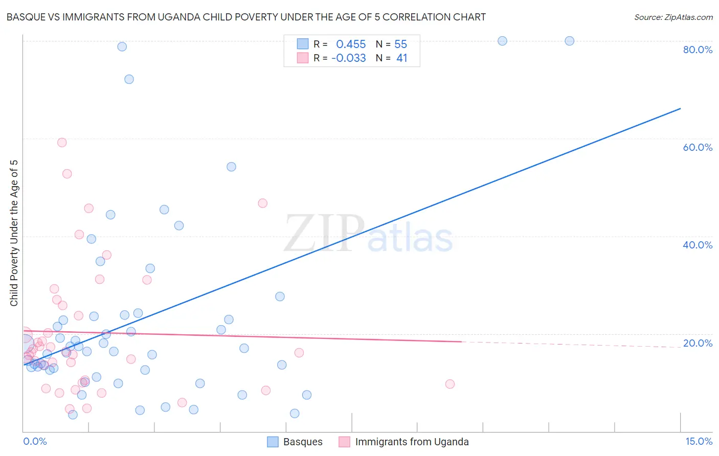 Basque vs Immigrants from Uganda Child Poverty Under the Age of 5